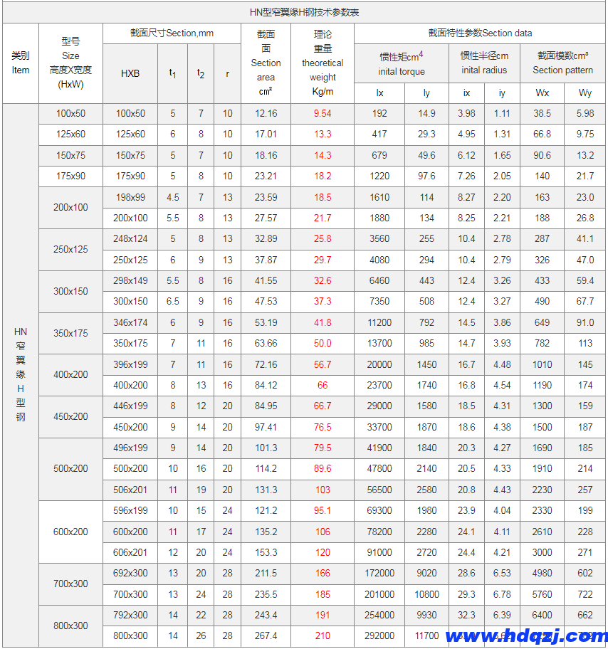 熱軋H型鋼|H鋼外形及參數(shù) 熱軋H型鋼|H鋼外形及參數(shù)